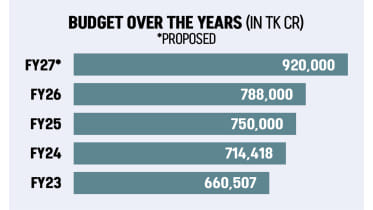Bangladesh national budget 2026-27