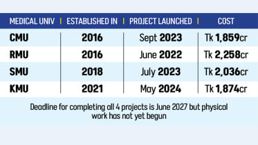 medical education projects in Bangladesh 2026