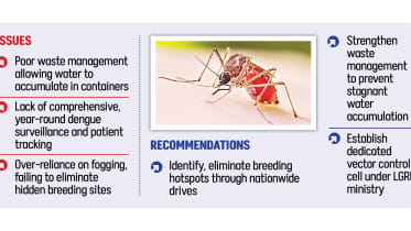 Dengue Outbreak Bangladesh 2026
