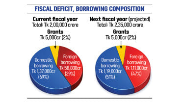 Bangladesh government foreign loan borrowing 2026