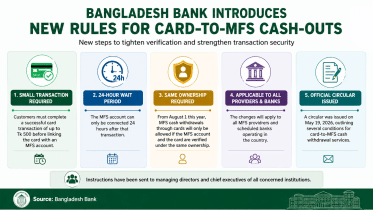 card to MFS cash out new rules Bangladesh