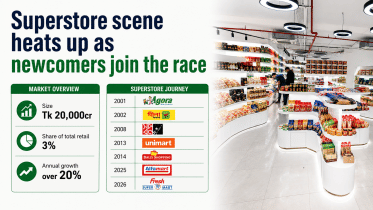 Bangladesh Superstore Market Growth 2026