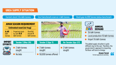 Urea Fertilizer Shortage Bangladesh