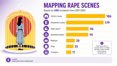 Where Do Most Rape Cases Happen in Bangladesh