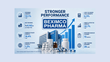 Beximco Pharma revenue growth