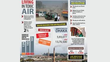Air Quality of Dhaka