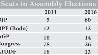 Assam Election Results