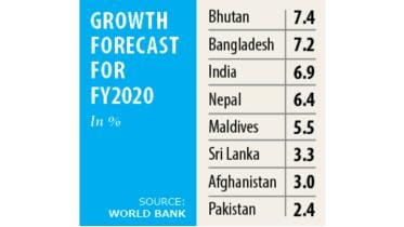 Bangladesh 2nd highest GDP growth rate country