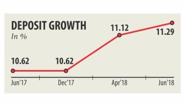 Banks' deposit growth