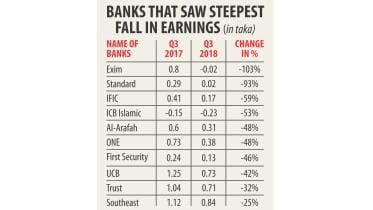 Bangladeshi Banks' Q3