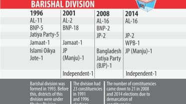 barisal polls.jpg