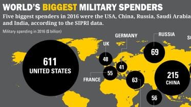 biggest military spenders