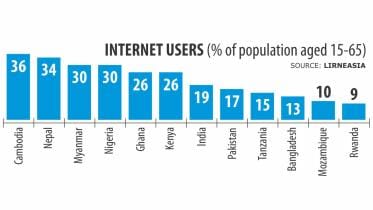 Internet users in Bangladesh