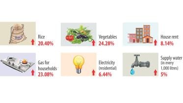 Dhaka City Living Cost in 2017
