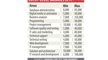 Data Administrator Jobs' Chart in Bangladesh