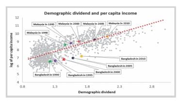 demographic dividend