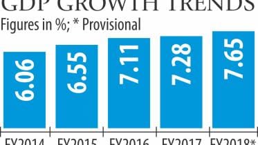 GDP Growth in Bangladesh