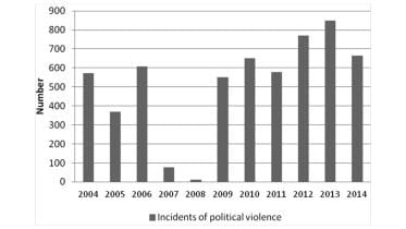 Electoral violence