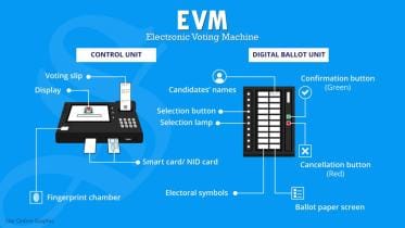 Use of EVM,