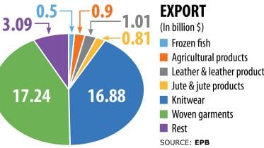 Export growth of Bangladesh in 2019