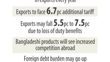 Bangladesh Exports economy