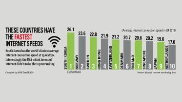 fastest-internet-connection-speed-