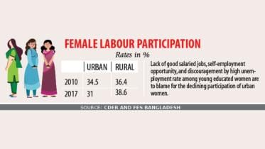 Female employment falling in urban areas