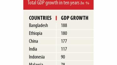 Bangladesh highest GDP growth