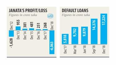 Loss in Bangladeshi Banking Sector