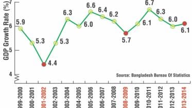 GDP growth rate