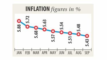 Inflation rate in Bangladesh