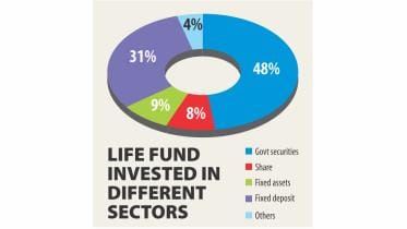 Insurance sector in Bangladesh