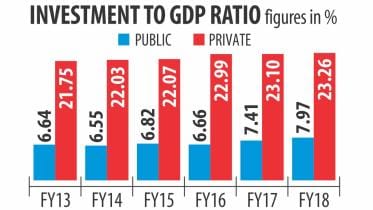 Overall Investment crossed 31% of GDP of Bangladesh