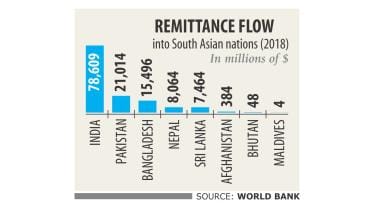 Bangladesh 3rd among remittance receiving countries in South Asia
