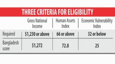 LDC graduation status for Bangladesh