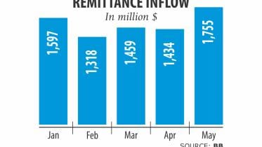 Foreign Remittance in Bangladesh