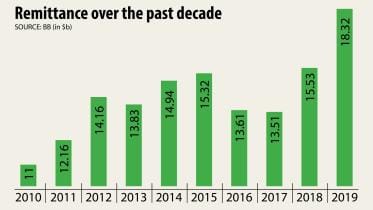 GDP Growth Rate in Bangladesh