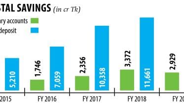 Bangladesh Post office deposits interest rate