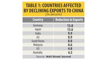 Table on Chinese economy