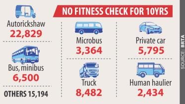 unfit vehicles in Bangladesh