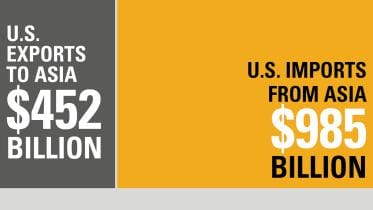 US-trade-deficits-with-Asian-countries