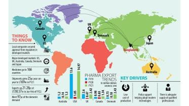 Medicine Exports to Developed Markets on The Rise