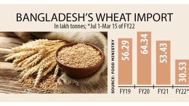 Bangladesh Among top 10 Indian wheat importers
