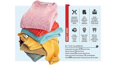 Bangladesh becoming a key sweater sourcing hub