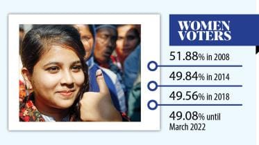 Voter list upgradation: EC targets more women enrolment