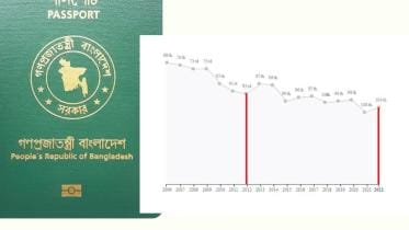 Bangladesh Passport Ranking