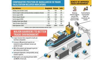 Bangladesh fails to realise trade potential