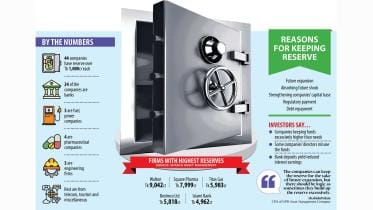 firms build huge reserve