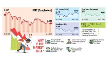 stock markets in Bangladesh