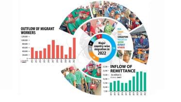 where_did_most_bangladeshi_migrants_go_in_2022.jpg